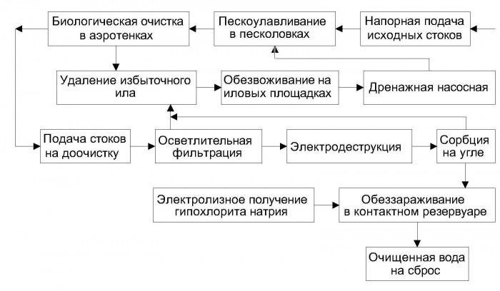 Принципиальная технологическая схема биологической очистки хозбытовых сточных вод с доочисткой их до требуемых показателей на сброс 